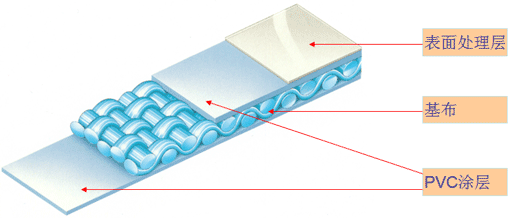 PVC膜材料的构成